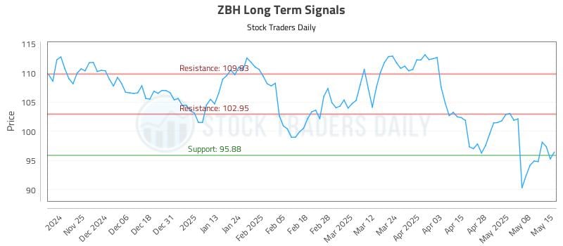 ZBH Long Term Analysis for May 15 2025 ZBH Long Term Analysis for May 15 2025