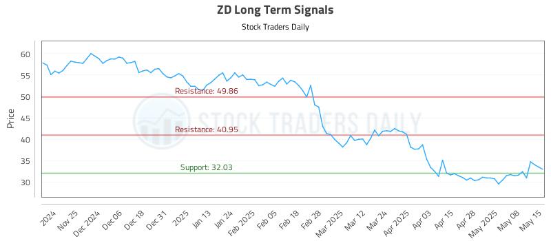 ZD Long Term Analysis for May 15 2025