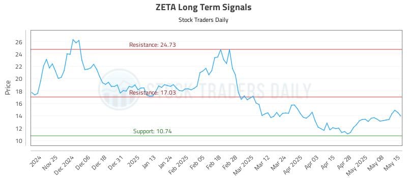 ZETA Long Term Analysis for May 15 2025 ZETA Long Term Analysis for May 15 2025