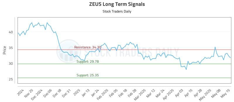ZEUS Long Term Analysis for May 15 2025 ZEUS Long Term Analysis for May 15 2025