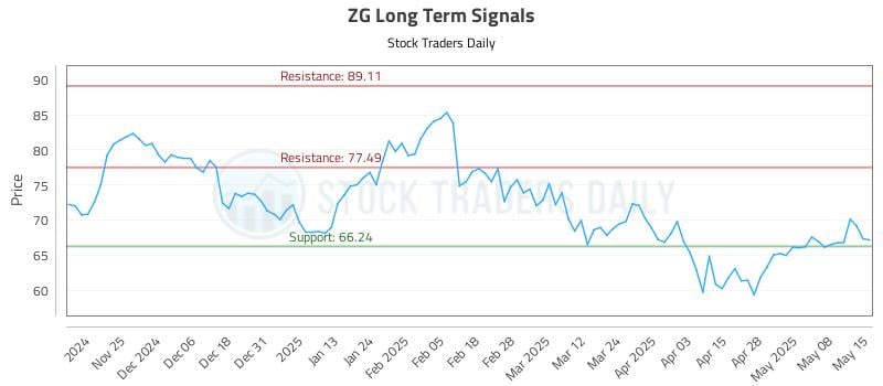 ZG Long Term Analysis for May 15 2025 ZG Long Term Analysis for May 15 2025