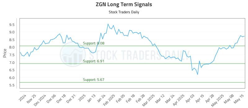 ZGN Long Term Analysis for May 15 2025 ZGN Long Term Analysis for May 15 2025
