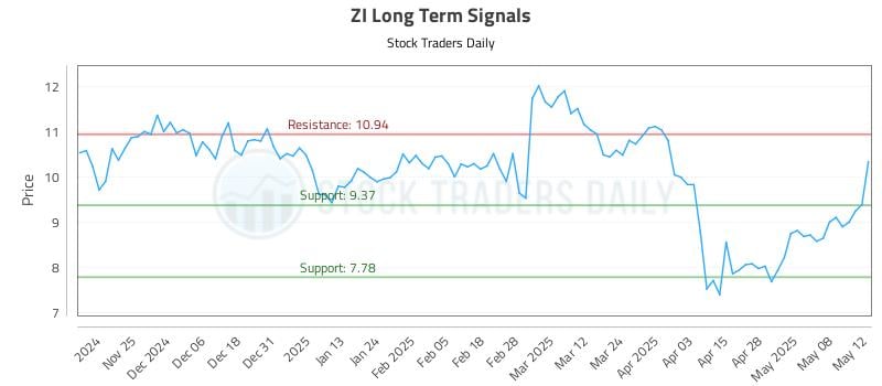 ZI Long Term Analysis for May 15 2025 ZI Long Term Analysis for May 15 2025