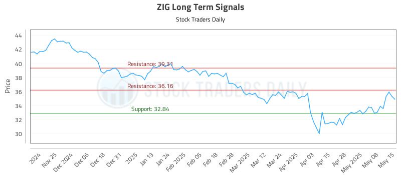 ZIG Long Term Analysis for May 15 2025 ZIG Long Term Analysis for May 15 2025