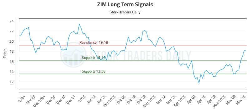 ZIM Long Term Analysis for May 15 2025 ZIM Long Term Analysis for May 15 2025