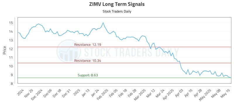 ZIMV Long Term Analysis for May 15 2025