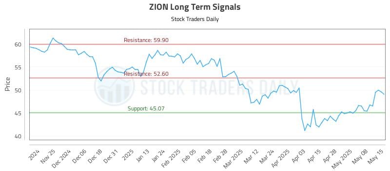 ZION Long Term Analysis for May 15 2025 ZION Long Term Analysis for May 15 2025