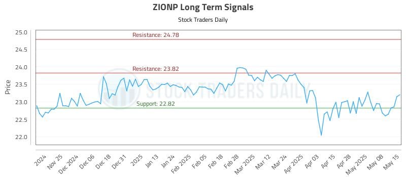 ZIONP Long Term Analysis for May 15 2025 ZIONP Long Term Analysis for May 15 2025