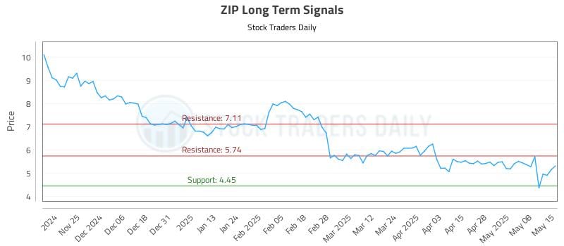 ZIP Long Term Analysis for May 15 2025 ZIP Long Term Analysis for May 15 2025