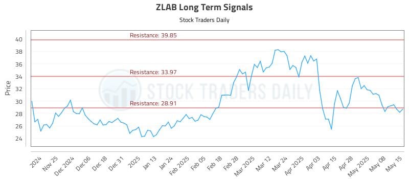ZLAB Long Term Analysis for May 15 2025 ZLAB Long Term Analysis for May 15 2025