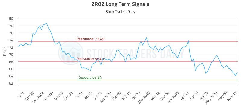 ZROZ Long Term Analysis for May 15 2025 ZROZ Long Term Analysis for May 15 2025