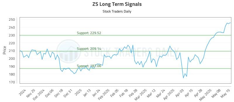 ZS Long Term Analysis for May 15 2025 ZS Long Term Analysis for May 15 2025