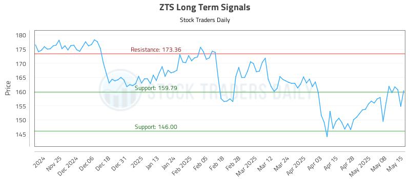 ZTS Long Term Analysis for May 15 2025 ZTS Long Term Analysis for May 15 2025