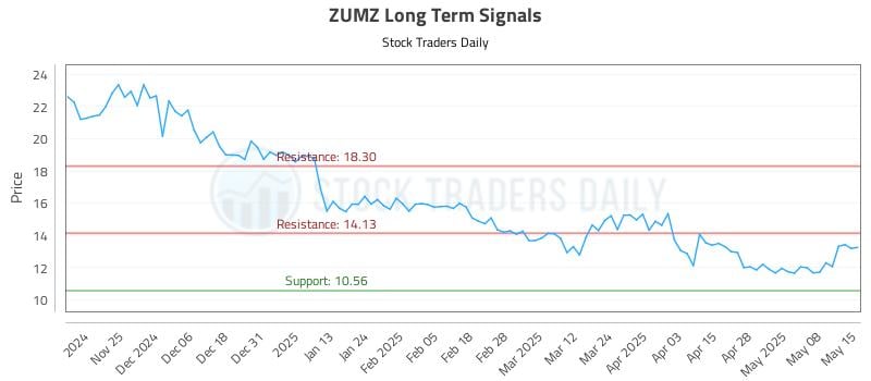ZUMZ Long Term Analysis for May 15 2025