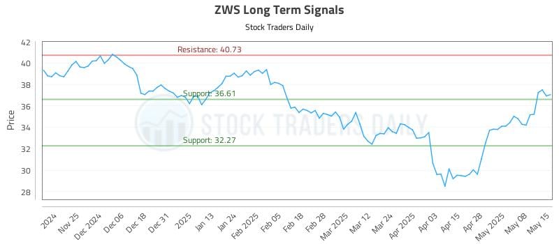 ZWS Long Term Analysis for May 15 2025