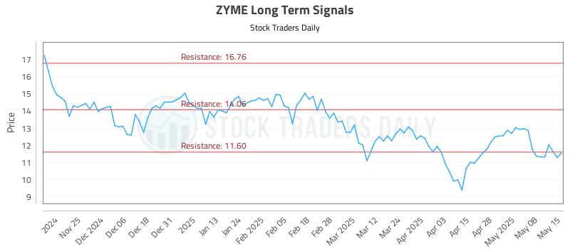 ZYME Long Term Analysis for May 15 2025
