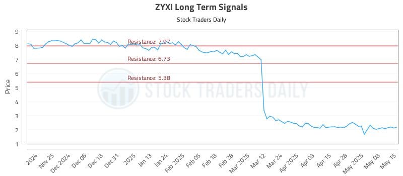 ZYXI Long Term Analysis for May 15 2025 ZYXI Long Term Analysis for May 15 2025
