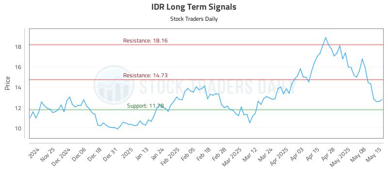 IDR Long Term Analysis for May 15 2025 IDR Long Term Analysis for May 15 2025