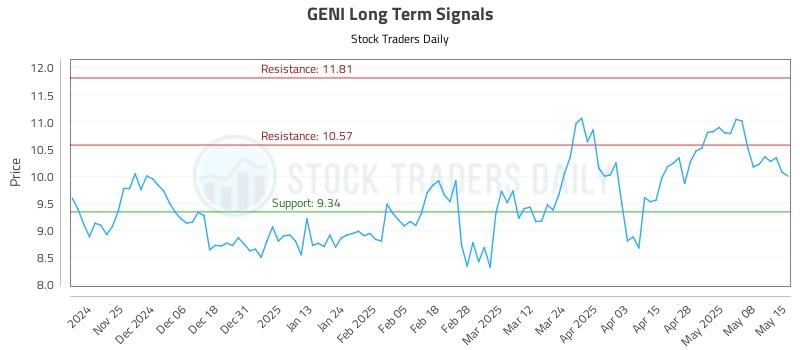 GENI Long Term Analysis for May 15 2025 GENI Long Term Analysis for May 15 2025
