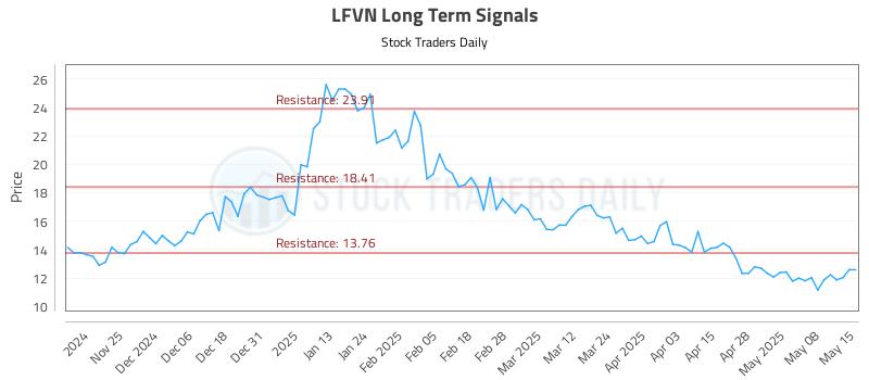 LFVN Long Term Analysis for May 15 2025 LFVN Long Term Analysis for May 15 2025