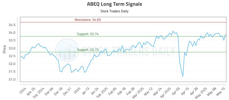 ABEQ Long Term Analysis for May 15 2025 ABEQ Long Term Analysis for May 15 2025
