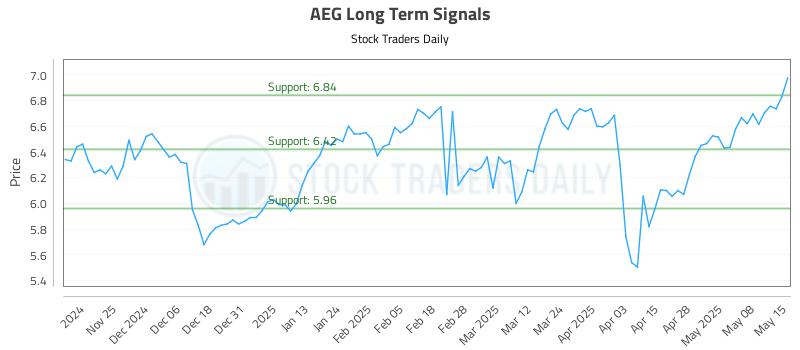 AEG Long Term Analysis for May 15 2025 AEG Long Term Analysis for May 15 2025
