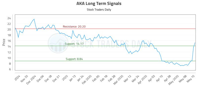 AKA Long Term Analysis for May 15 2025 AKA Long Term Analysis for May 15 2025
