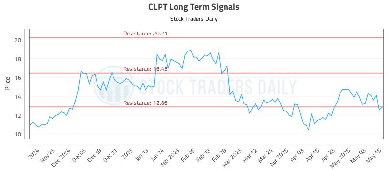 CLPT Long Term Analysis for May 15 2025 CLPT Long Term Analysis for May 15 2025