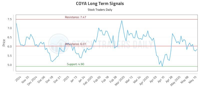 COYA Long Term Analysis for May 15 2025 COYA Long Term Analysis for May 15 2025
