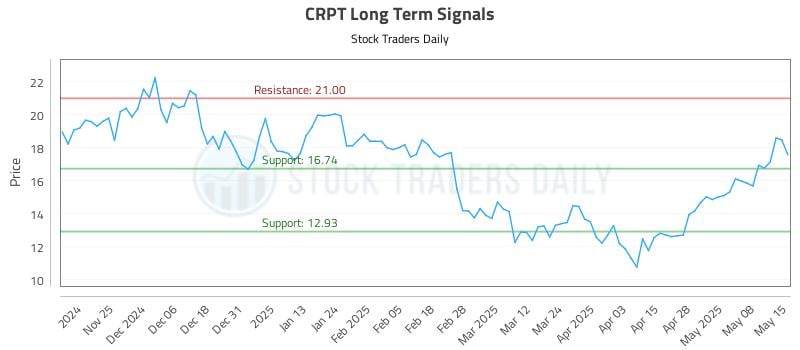 CRPT Long Term Analysis for May 15 2025 CRPT Long Term Analysis for May 15 2025