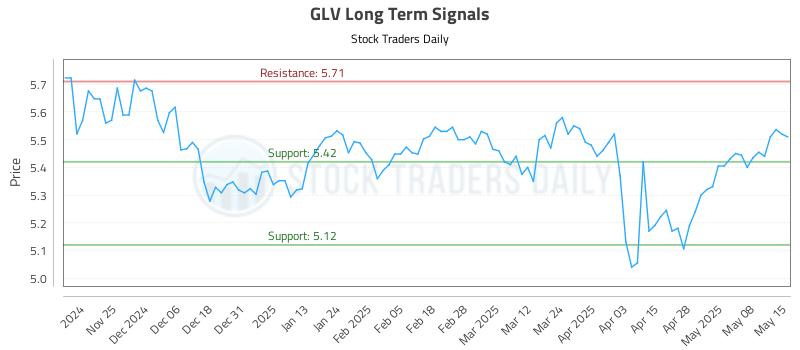GLV Long Term Analysis for May 15 2025 GLV Long Term Analysis for May 15 2025