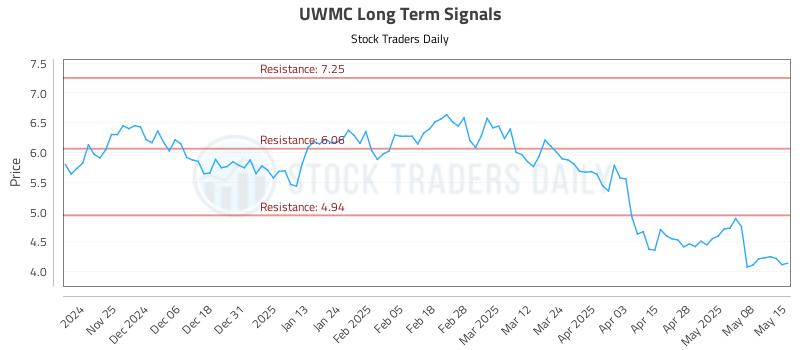 UWMC Long Term Analysis for May 15 2025 UWMC Long Term Analysis for May 15 2025