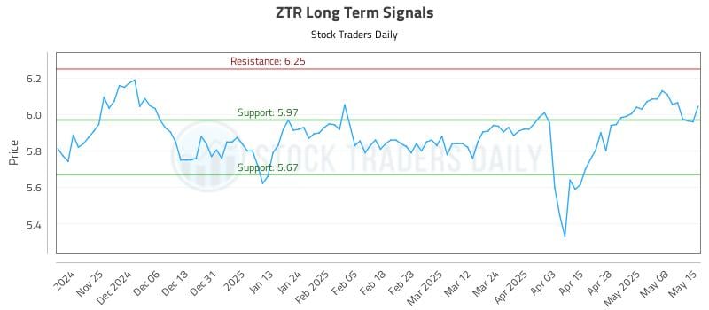 ZTR Long Term Analysis for May 15 2025 ZTR Long Term Analysis for May 15 2025