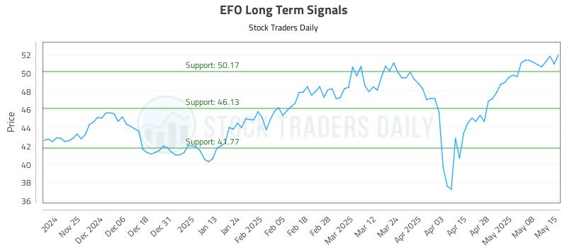EFO Long Term Analysis for May 15 2025 EFO Long Term Analysis for May 15 2025