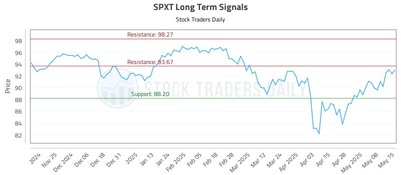 SPXT Long Term Analysis for May 15 2025 SPXT Long Term Analysis for May 15 2025