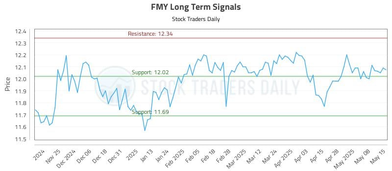 FMY Long Term Analysis for May 15 2025 FMY Long Term Analysis for May 15 2025