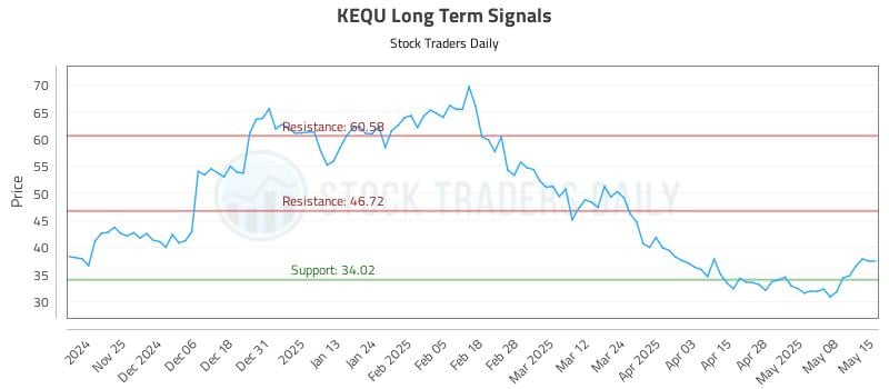 KEQU Long Term Analysis for May 15 2025 KEQU Long Term Analysis for May 15 2025