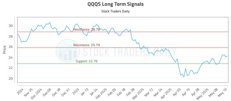 QQQS Long Term Analysis for May 15 2025 QQQS Long Term Analysis for May 15 2025