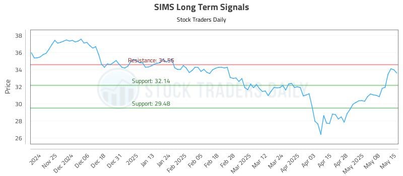 SIMS Long Term Analysis for May 15 2025 SIMS Long Term Analysis for May 15 2025