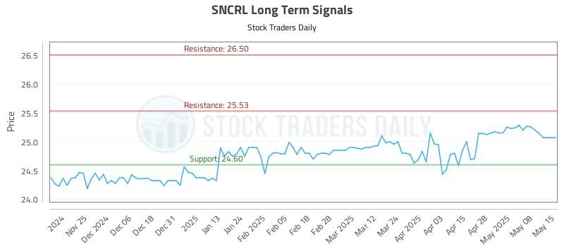 SNCRL Long Term Analysis for May 15 2025 SNCRL Long Term Analysis for May 15 2025