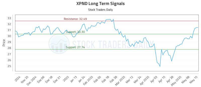 XPND Long Term Analysis for May 15 2025