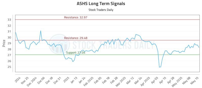 ASHS Long Term Analysis for May 15 2025
