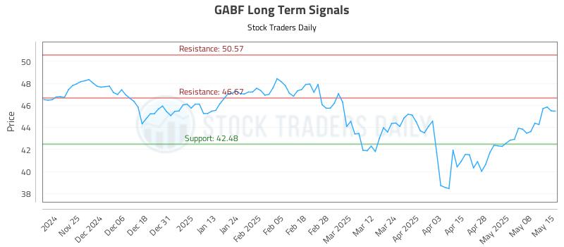 GABF Long Term Analysis for May 15 2025