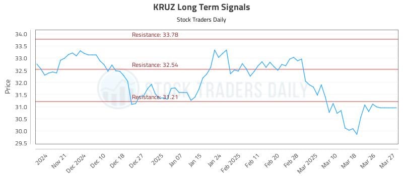 KRUZ Long Term Analysis for May 15 2025 KRUZ Long Term Analysis for May 15 2025