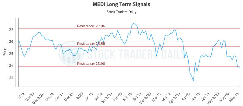 MEDI Long Term Analysis for May 15 2025 MEDI Long Term Analysis for May 15 2025