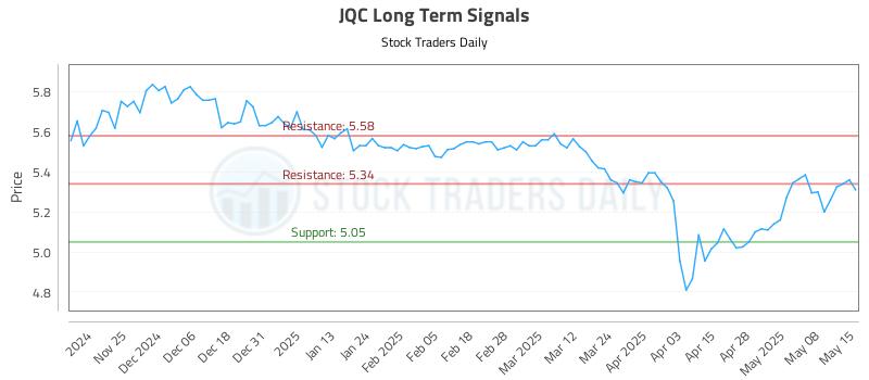 JQC Long Term Analysis for May 15 2025 JQC Long Term Analysis for May 15 2025