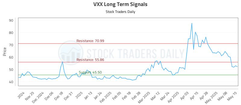 VXX Long Term Analysis for May 15 2025 VXX Long Term Analysis for May 15 2025