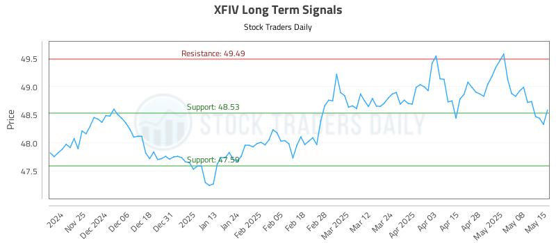 XFIV Long Term Analysis for May 15 2025 XFIV Long Term Analysis for May 15 2025