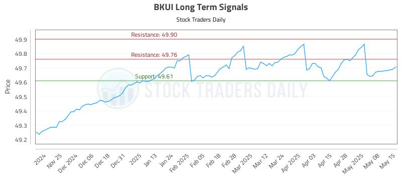 BKUI Long Term Analysis for May 15 2025 BKUI Long Term Analysis for May 15 2025