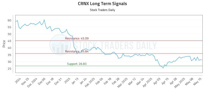 CRNX Long Term Analysis for May 15 2025 CRNX Long Term Analysis for May 15 2025